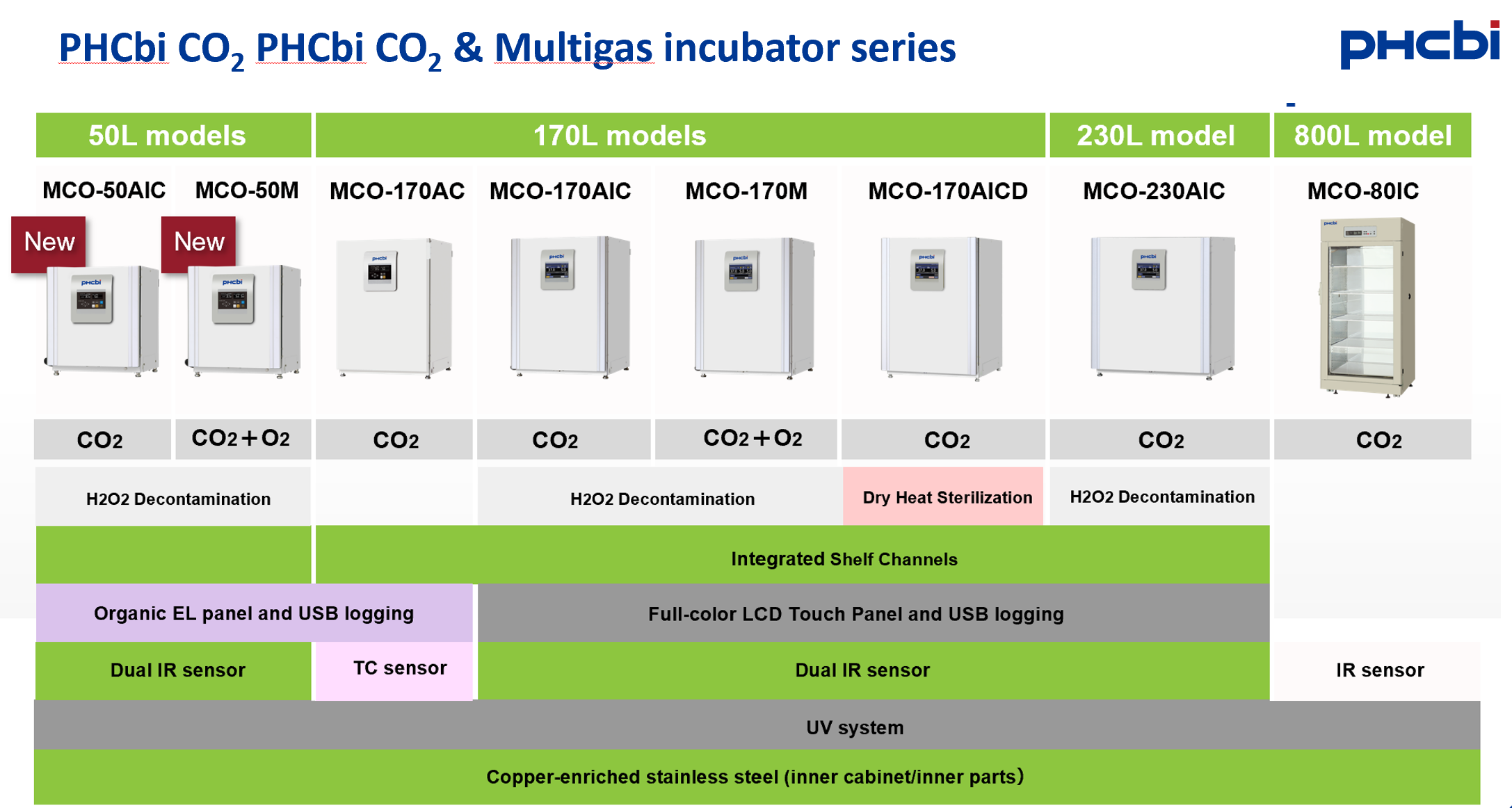 Zellkultur CO2 Inkubatoren Panasonic phcbis Modelle cell culture incubator