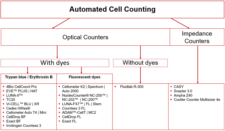 Cell culture counting counter overview